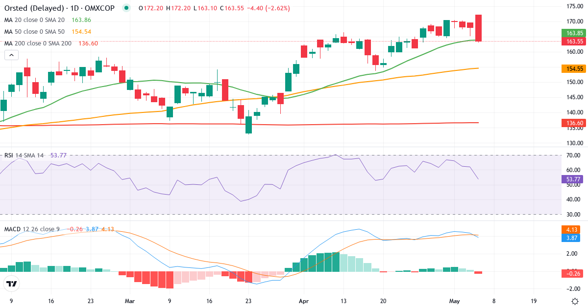 Teknisk analyse af Ørsted (ORSTED.CO) – RSI 62, MACD positiv (bullish), daglig candlestick-graf maj 2026