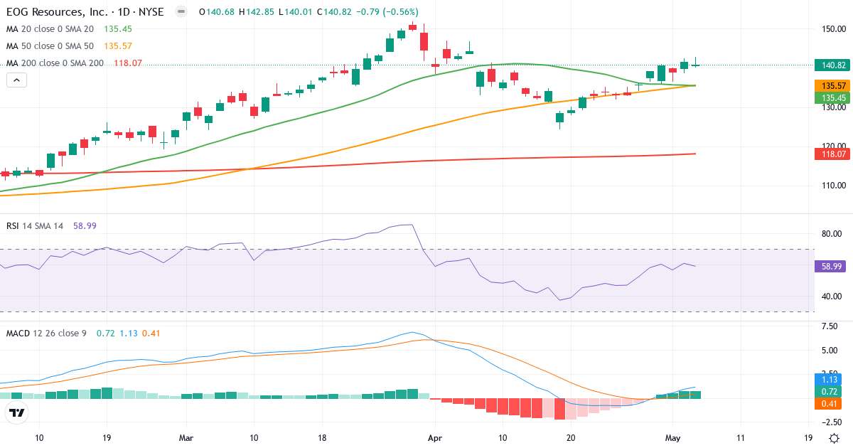 Teknisk analyse af EOG Resources (EOG.US) – RSI 48, MACD positiv (bullish), daglig candlestick-graf maj 2026
