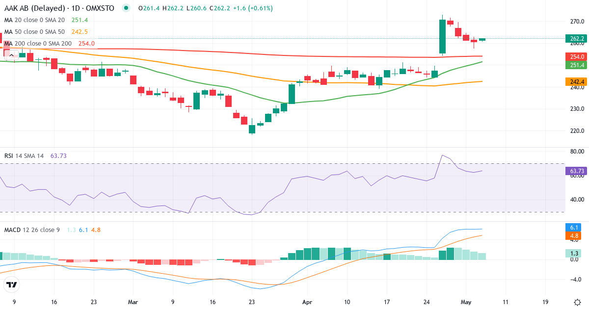 Teknisk analyse af AAK AB (publ.) (AAK.ST) – RSI 62, MACD positiv (bullish), daglig candlestick-graf maj 2026