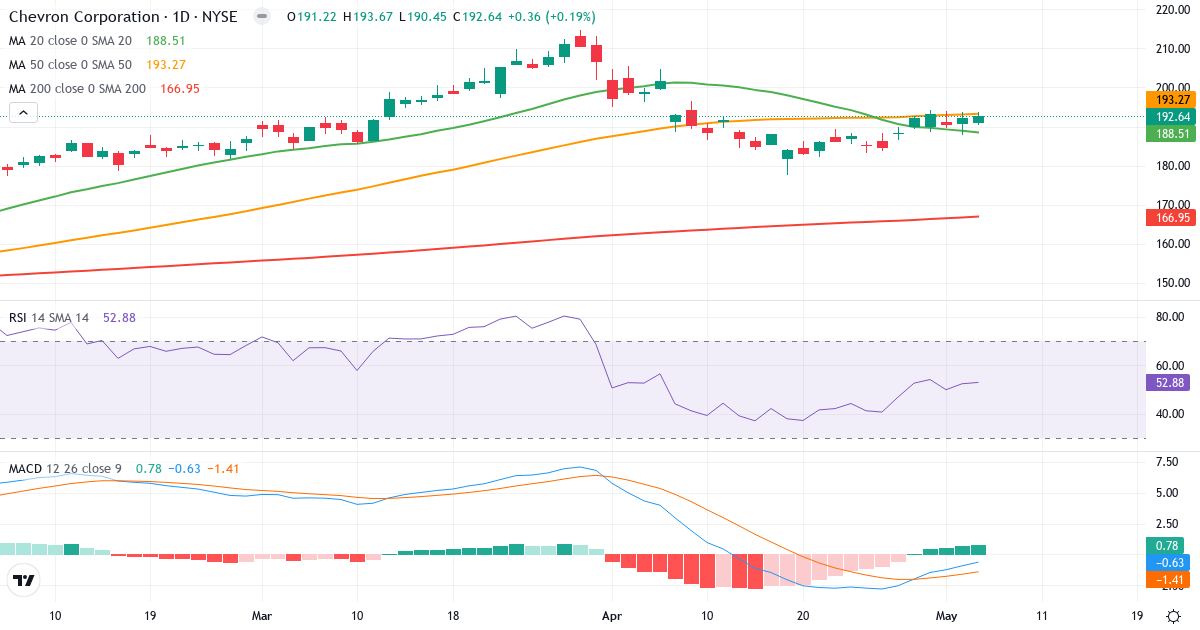 Teknisk analyse af Chevron (CVX.US) – RSI 42, MACD negativ (bearish), daglig candlestick-graf maj 2026