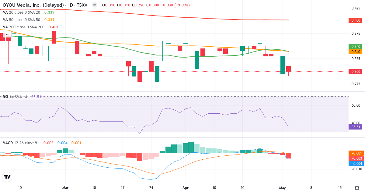 Teknisk analyse af QYOU Media (QYOU.V) – RSI 33, MACD negativ (bearish), daglig candlestick-graf maj 2026