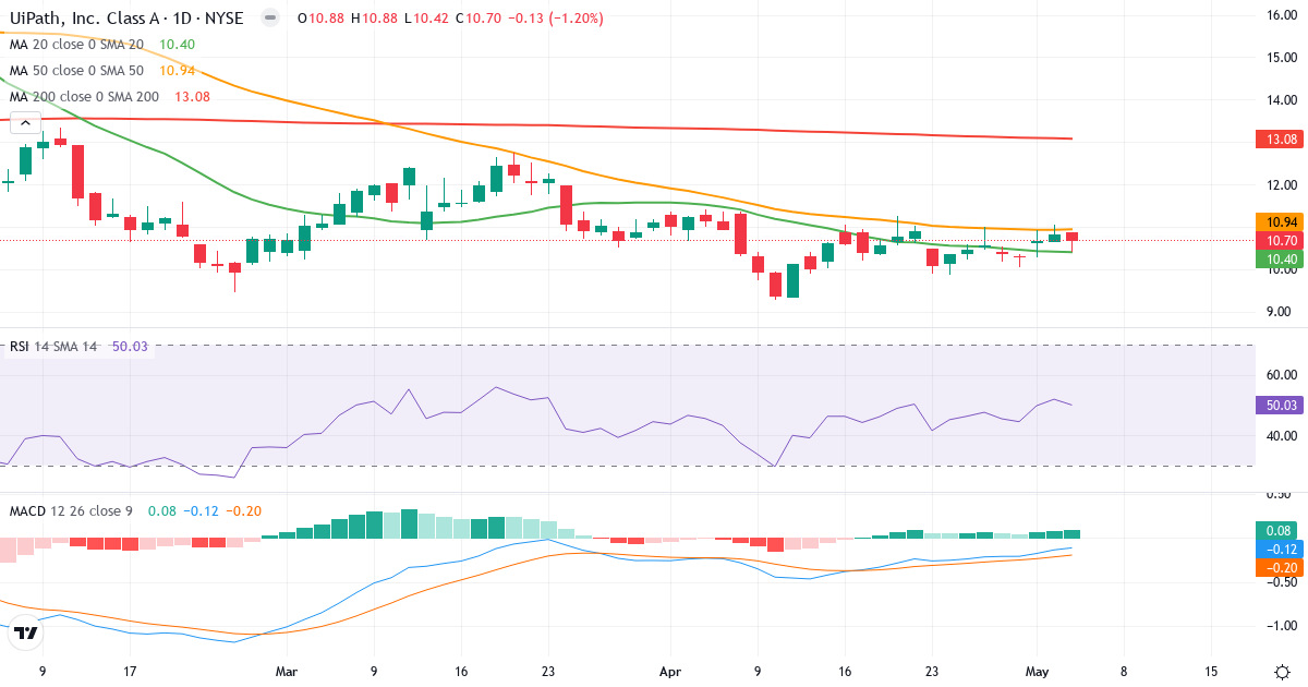 Teknisk analyse af UiPath (PATH.US) – RSI 50, MACD negativ (bearish), daglig candlestick-graf maj 2026