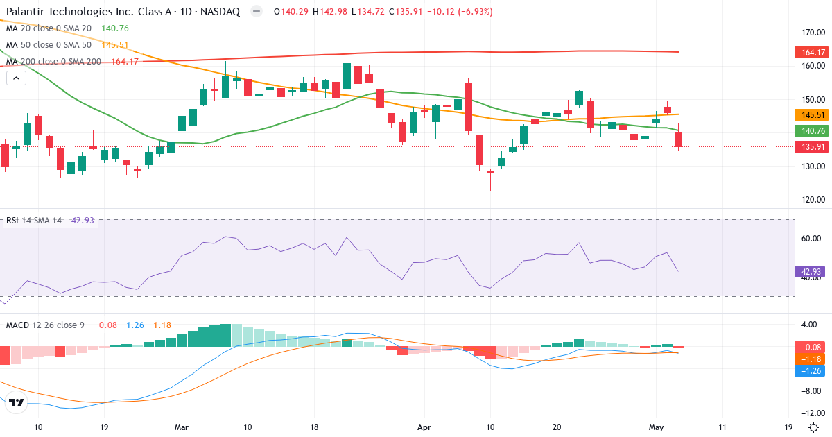 Teknisk analyse af Palantir Technologies (PLTR.US) – RSI 43, MACD negativ (bearish), daglig candlestick-graf maj 2026