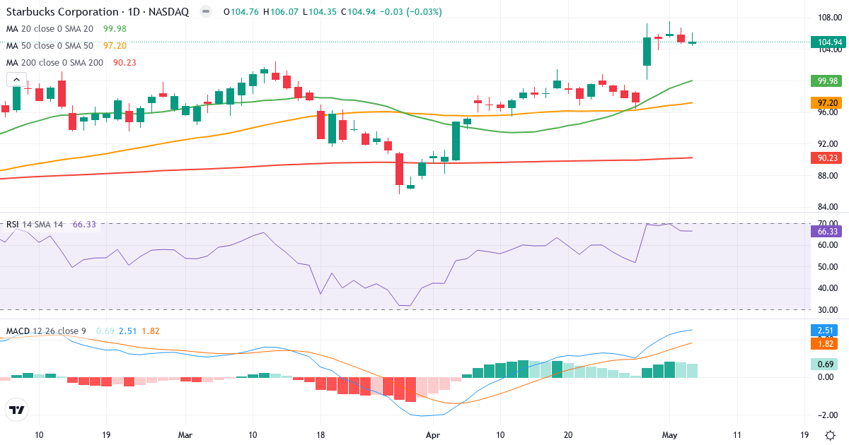 Teknisk analyse af Starbucks (SBUX.US) – RSI 66, MACD positiv (bullish), daglig candlestick-graf maj 2026