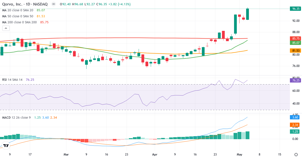 Teknisk analyse af Qorvo (QRVO.US) – RSI 56, MACD positiv (bullish), daglig candlestick-graf maj 2026