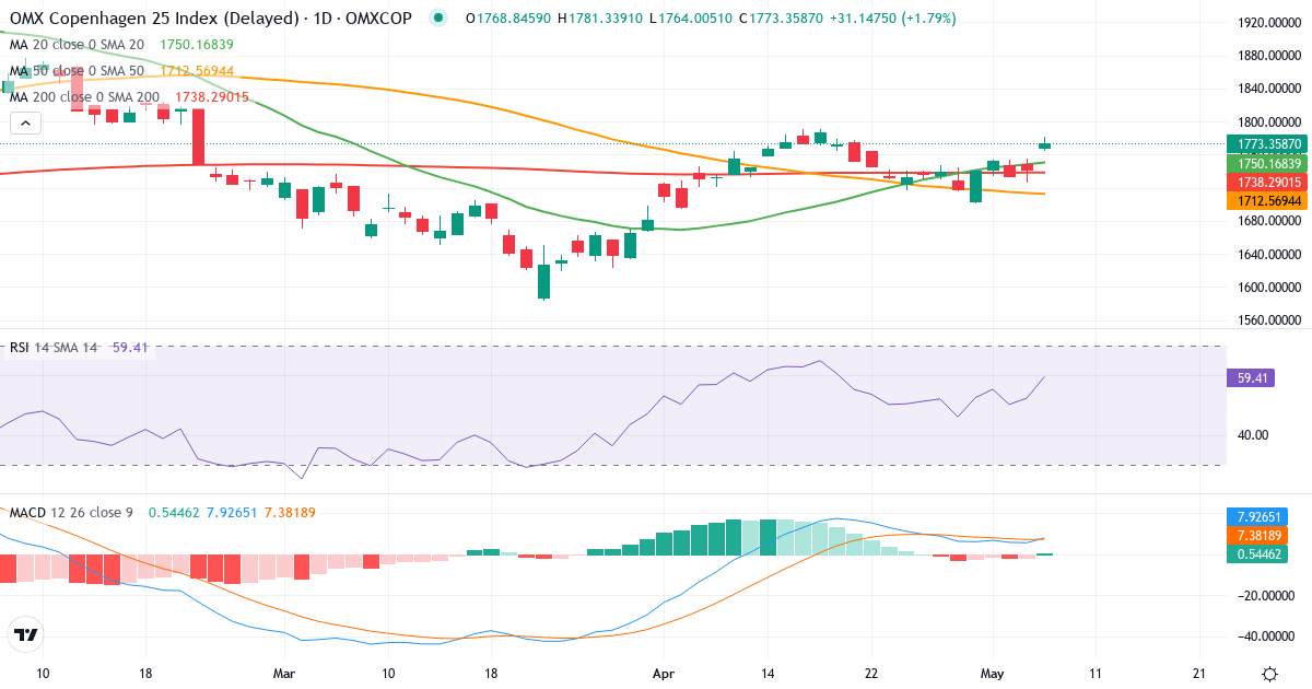 Teknisk analyse af OMX Copenhagen 25 Index (OMXC25.indx) – RSI 59, MACD positiv (bullish), daglig candlestick-graf maj 2026