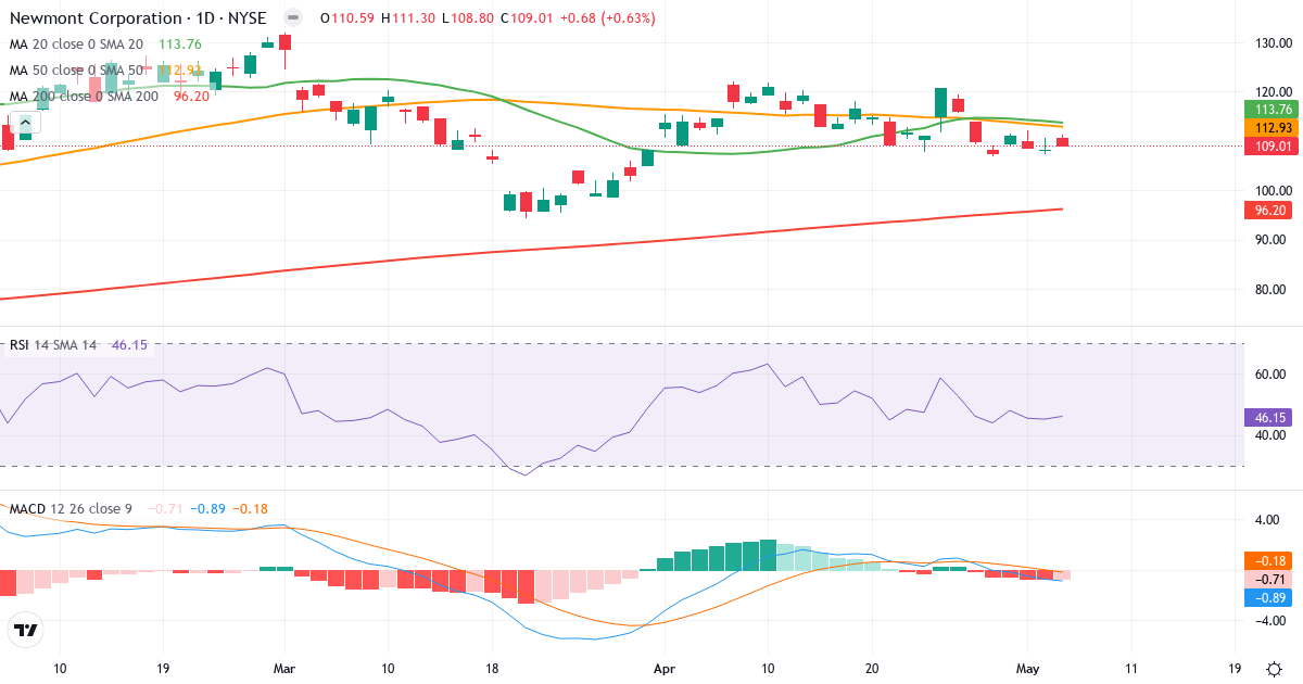Teknisk analyse af Newmont (NEM.US) – RSI 53, MACD negativ (bearish), daglig candlestick-graf maj 2026