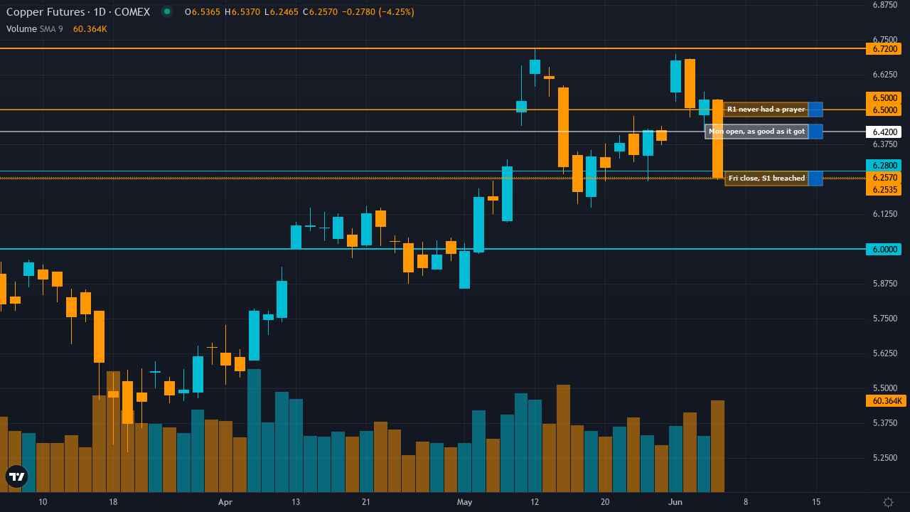 Mon-T Weekly Review — w/e 5 Jun 2026