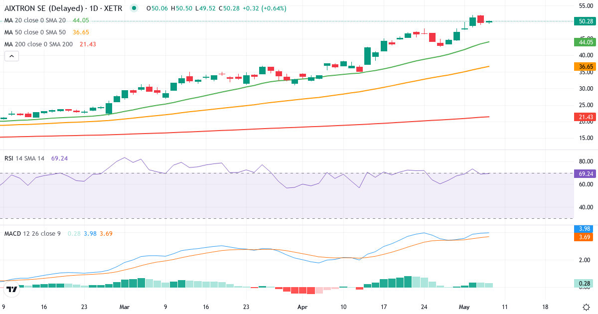 Teknisk analyse af AIXTRON (AIXA.XETRA) – RSI 69, MACD positiv (bullish), daglig candlestick-graf maj 2026