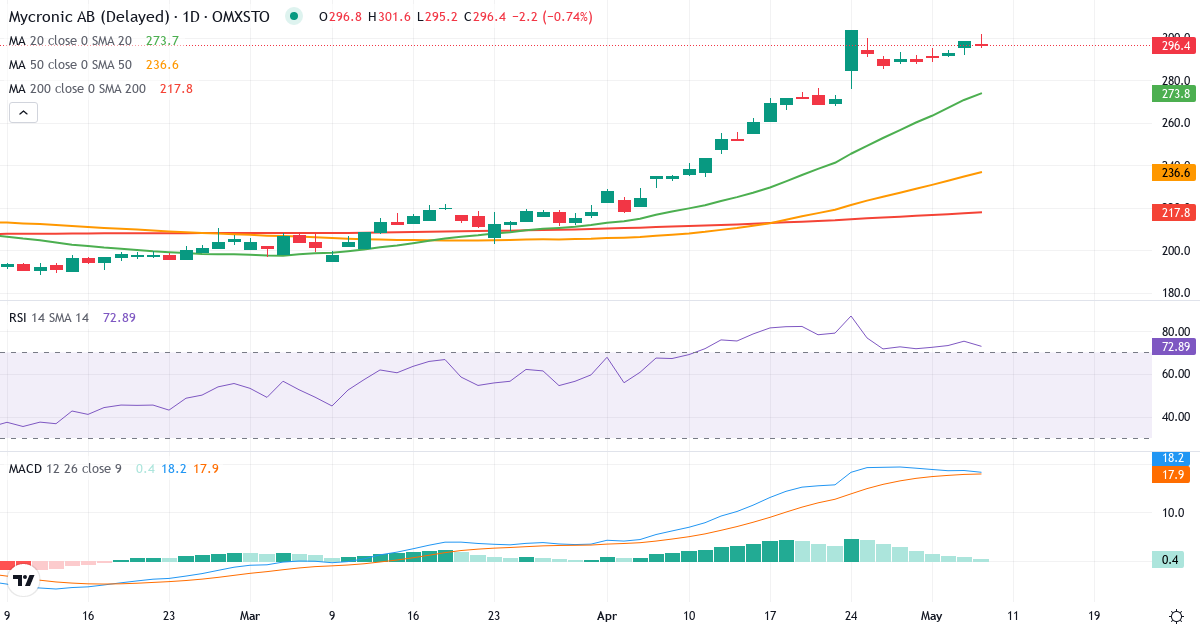 Teknisk analyse af Mycronic (MYCR.ST) – RSI 75, MACD positiv (bullish), daglig candlestick-graf maj 2026