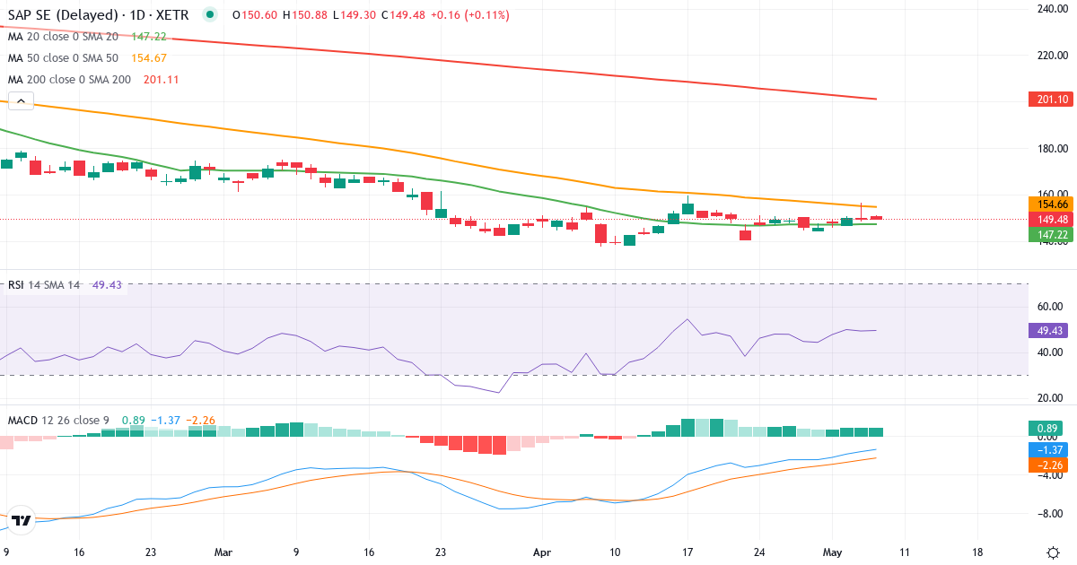 Teknisk analyse af SAP (SAP.XETRA) – RSI 52, MACD negativ (bearish), daglig candlestick-graf maj 2026