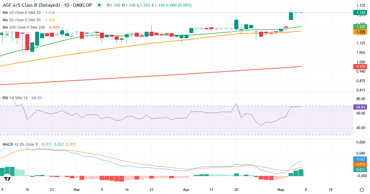 Teknisk analyse af AGF (AGF-B.CO) – RSI 66, MACD positiv (bullish), daglig candlestick-graf maj 2026