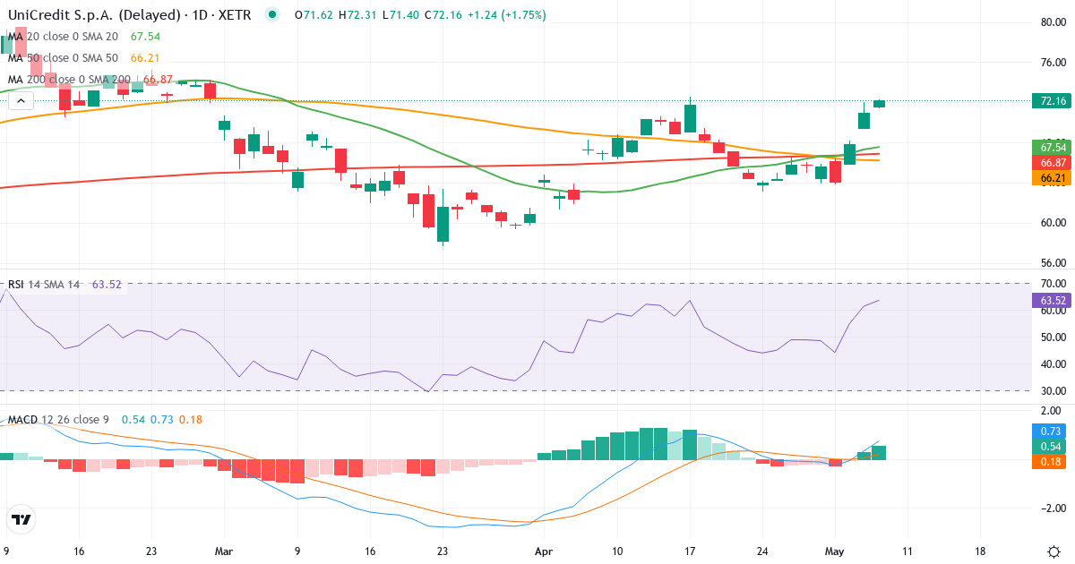 Teknisk analyse af UniCredit SpA (CRIN.XETRA) – RSI 64, MACD positiv (bullish), daglig candlestick-graf maj 2026