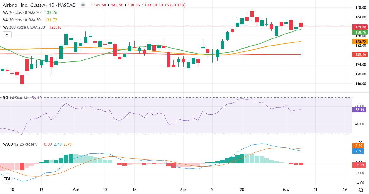 Teknisk analyse af Airbnb (ABNB.US) – RSI 56, MACD positiv (bullish), daglig candlestick-graf maj 2026