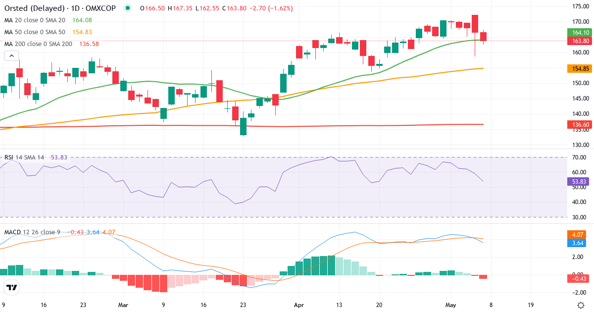 Teknisk analyse af Ørsted (ORSTED.CO) – RSI 59, MACD positiv (bullish), daglig candlestick-graf maj 2026