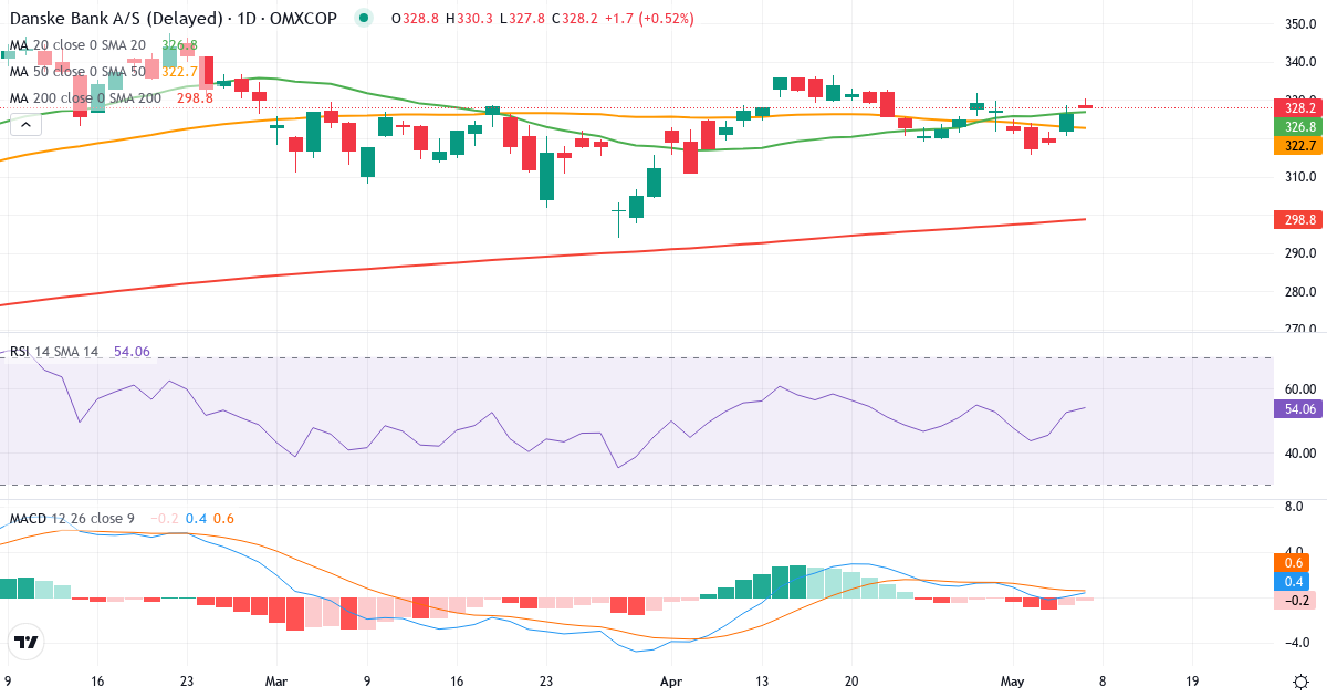Teknisk analyse af Danske Bank (DANSKE.CO) – RSI 61, MACD positiv (bullish), daglig candlestick-graf maj 2026
