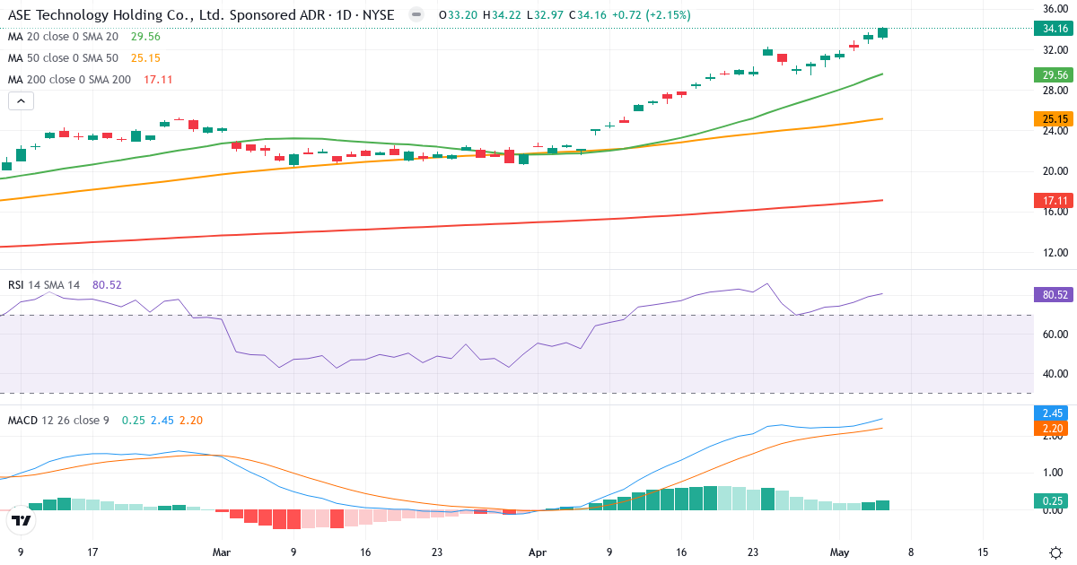Teknisk analyse av ASE Technology (ASX.US) – RSI 81, MACD positiv (bullish), daglig candlestick-graf mai 2026