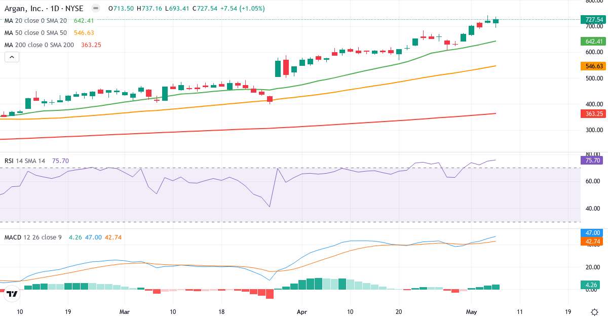 Teknisk analyse av Argan (AGX.US) – RSI 76, MACD positiv (bullish), daglig candlestick-graf mai 2026
