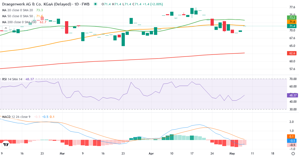 Teknisk analyse af Drägerwerk AG & Co. KGaA (DRW8.F) – RSI 44, MACD negativ (bearish), daglig candlestick-graf maj 2026