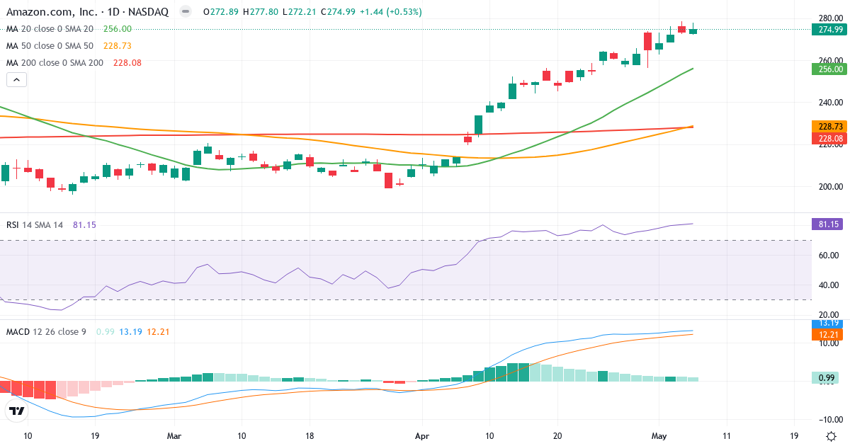 Teknisk analyse af Amazon.com (AMZN.US) – RSI 81, MACD positiv (bullish), daglig candlestick-graf maj 2026