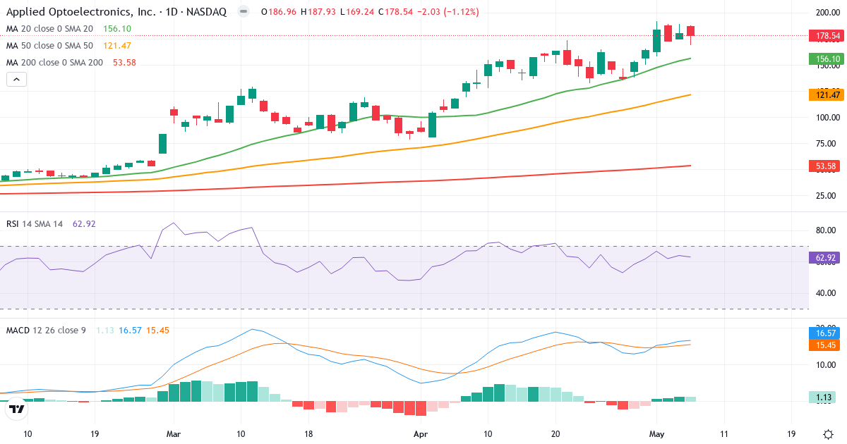 Teknisk analyse av Applied Optoelectronics (AAOI.US) – RSI 63, MACD positiv (bullish), daglig candlestick-graf mai 2026