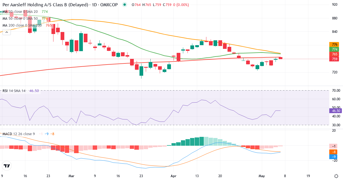 Teknisk analyse af Per Aarsleff Holding (PAAL-B.CO) – RSI 47, MACD negativ (bearish), daglig candlestick-graf maj 2026