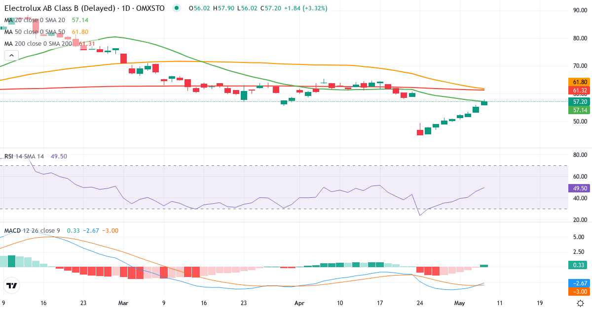 Teknisk analyse af AB Electrolux (ELUX-B.ST) – RSI 46, MACD negativ (bearish), daglig candlestick-graf maj 2026