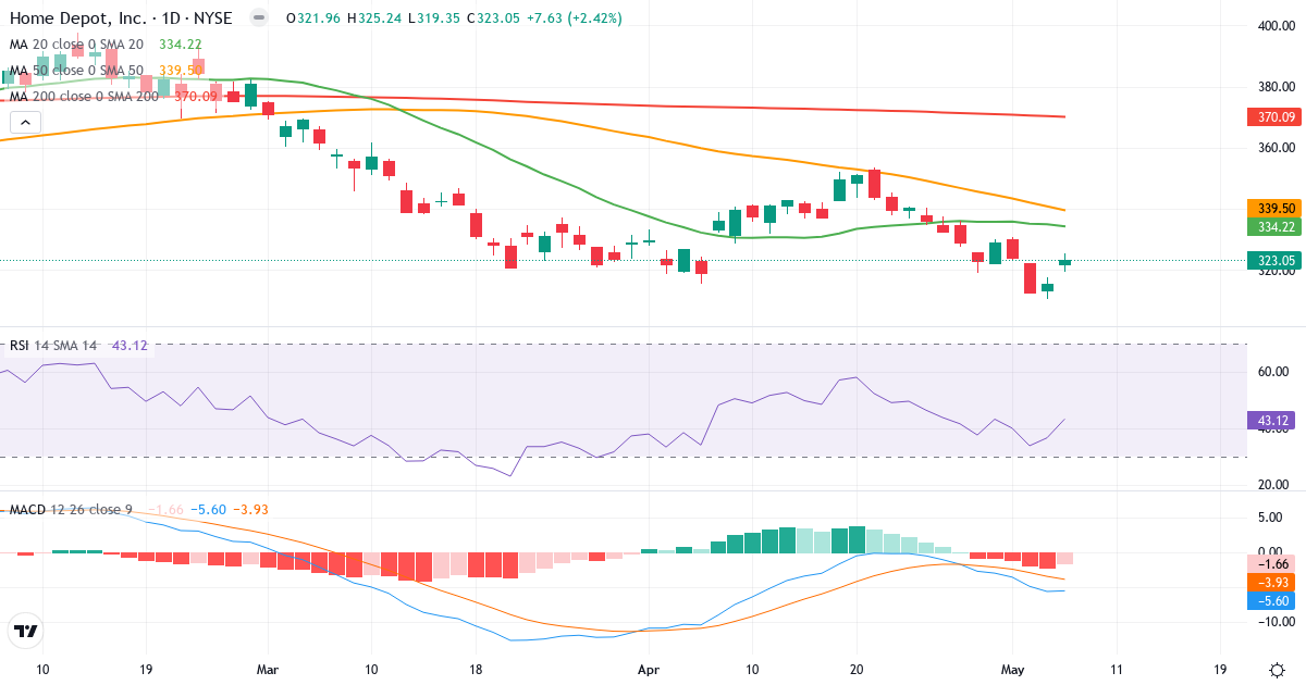 Teknisk analyse af The Home Depot (HD.US) – RSI 43, MACD negativ (bearish), daglig candlestick-graf maj 2026