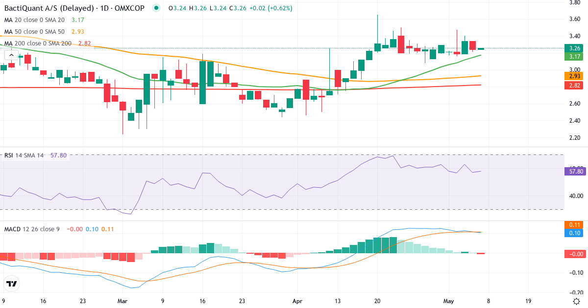 Teknisk analyse af Bactiquant (BACTIQ.CO) – RSI 59, MACD positiv (bullish), daglig candlestick-graf maj 2026