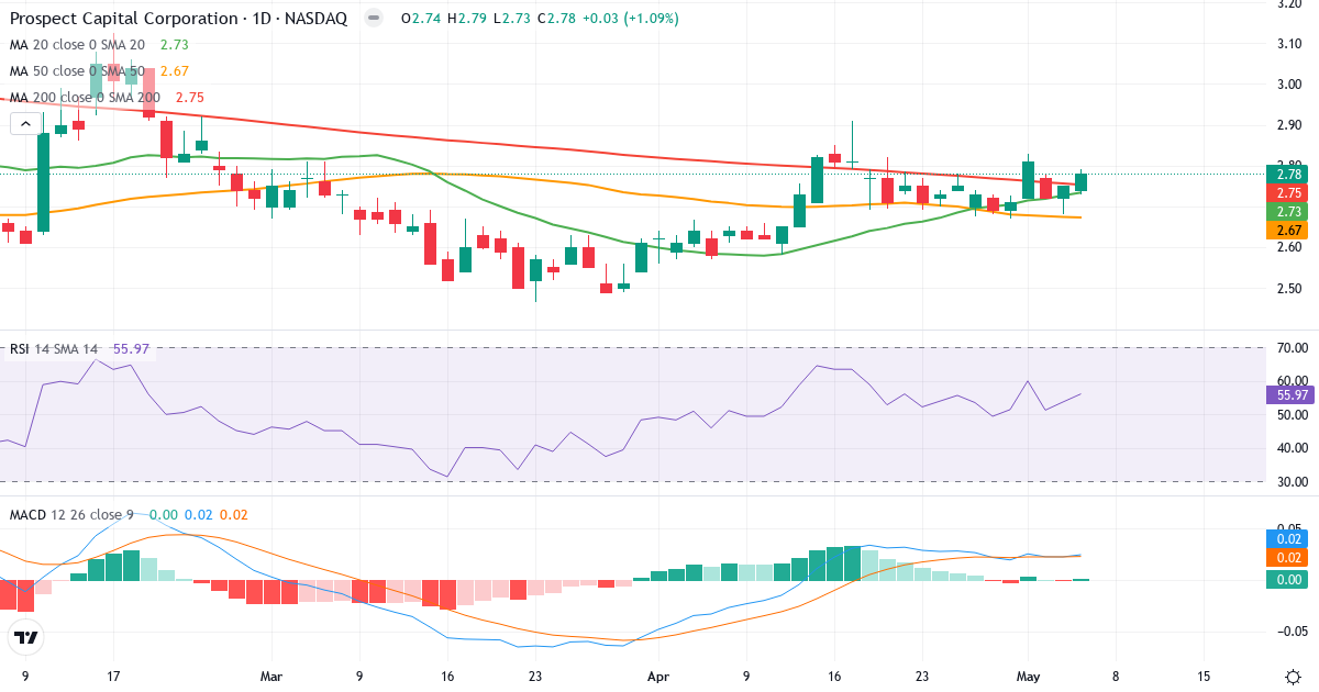 Teknisk analyse af Prospect Capital (PSEC.US) – RSI 59, MACD positiv (bullish), daglig candlestick-graf maj 2026