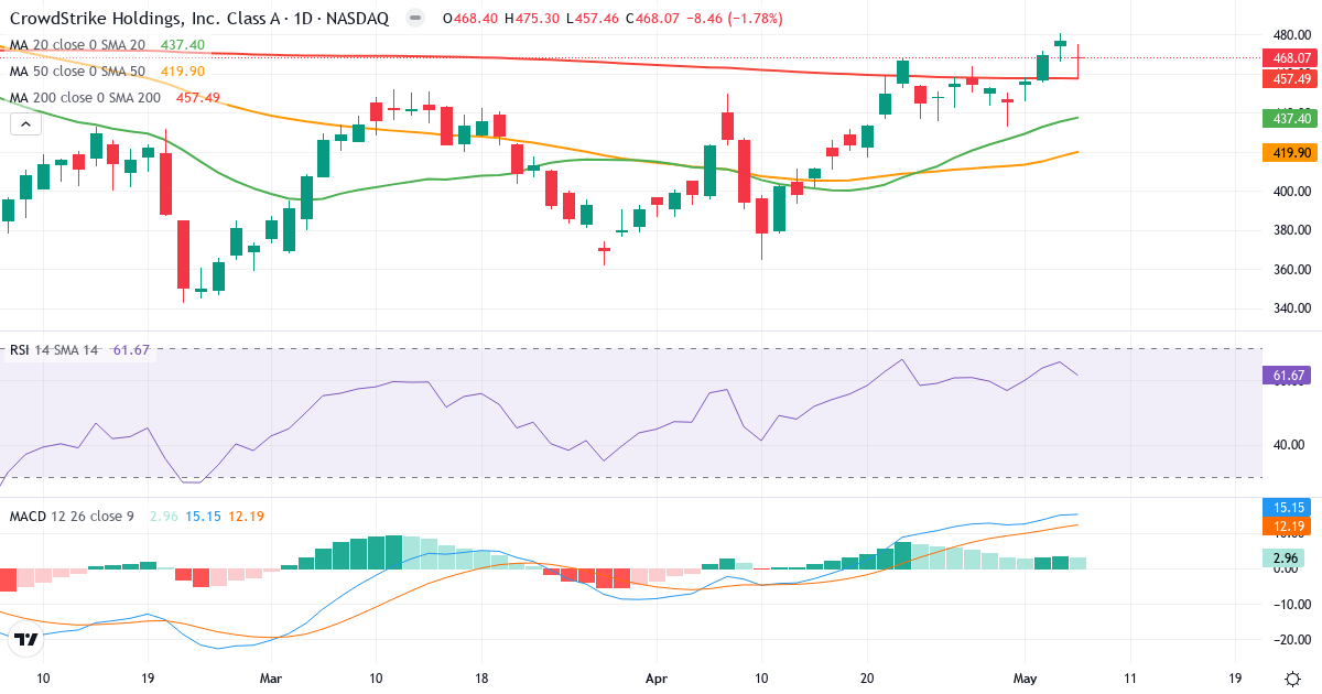 Teknisk analyse af CrowdStrike (CRWD.US) – RSI 70, MACD positiv (bullish), daglig candlestick-graf maj 2026