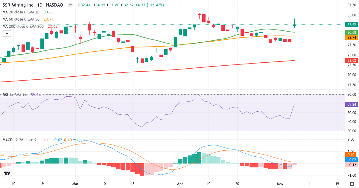 Teknisk analyse af SSR Mining (SSRM.US) – RSI 59, MACD negativ (bearish), daglig candlestick-graf maj 2026