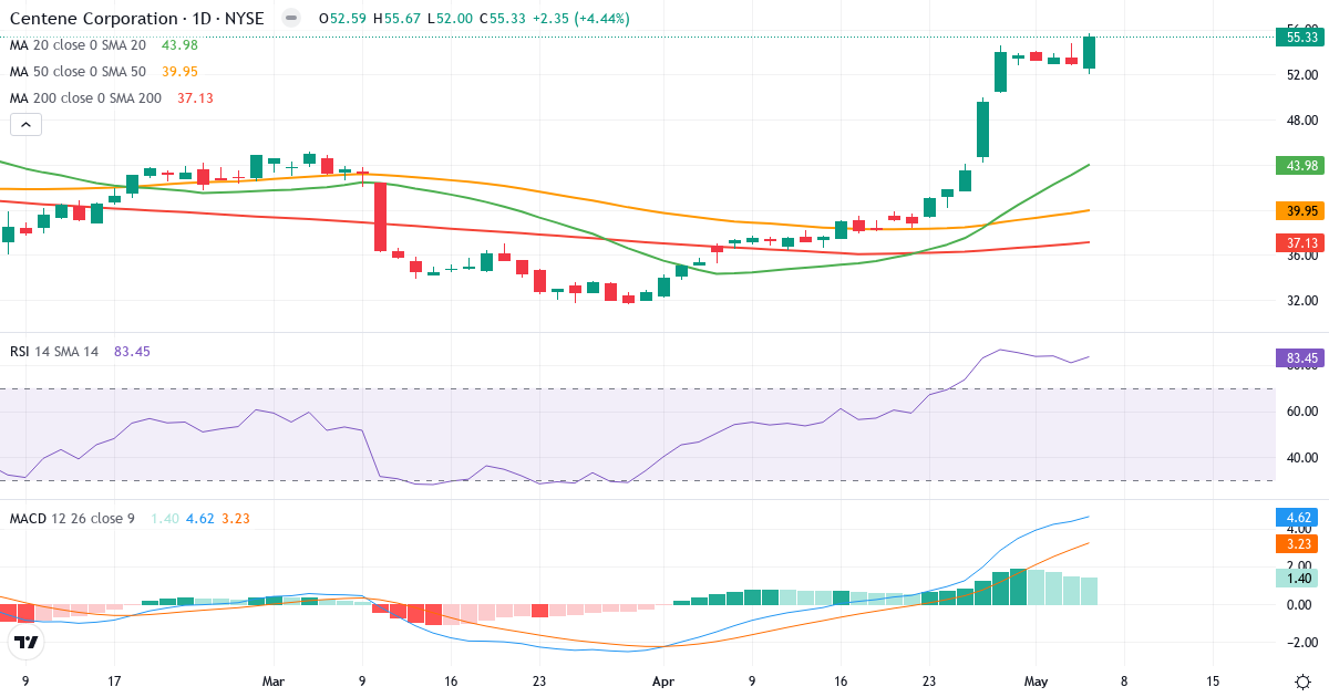 Teknisk analyse af Centene (CNC.US) – RSI 83, MACD positiv (bullish), daglig candlestick-graf maj 2026
