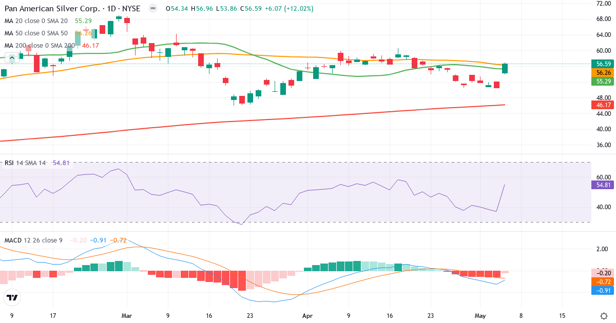 Teknisk analyse af Pan American Silver (PAAS.US) – RSI 55, MACD negativ (bearish), daglig candlestick-graf maj 2026