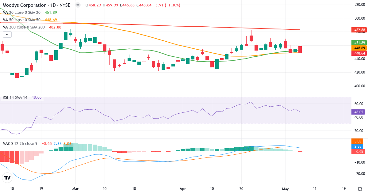 Teknisk analyse af Moody's (MCO.US) – RSI 54, MACD positiv (bullish), daglig candlestick-graf maj 2026