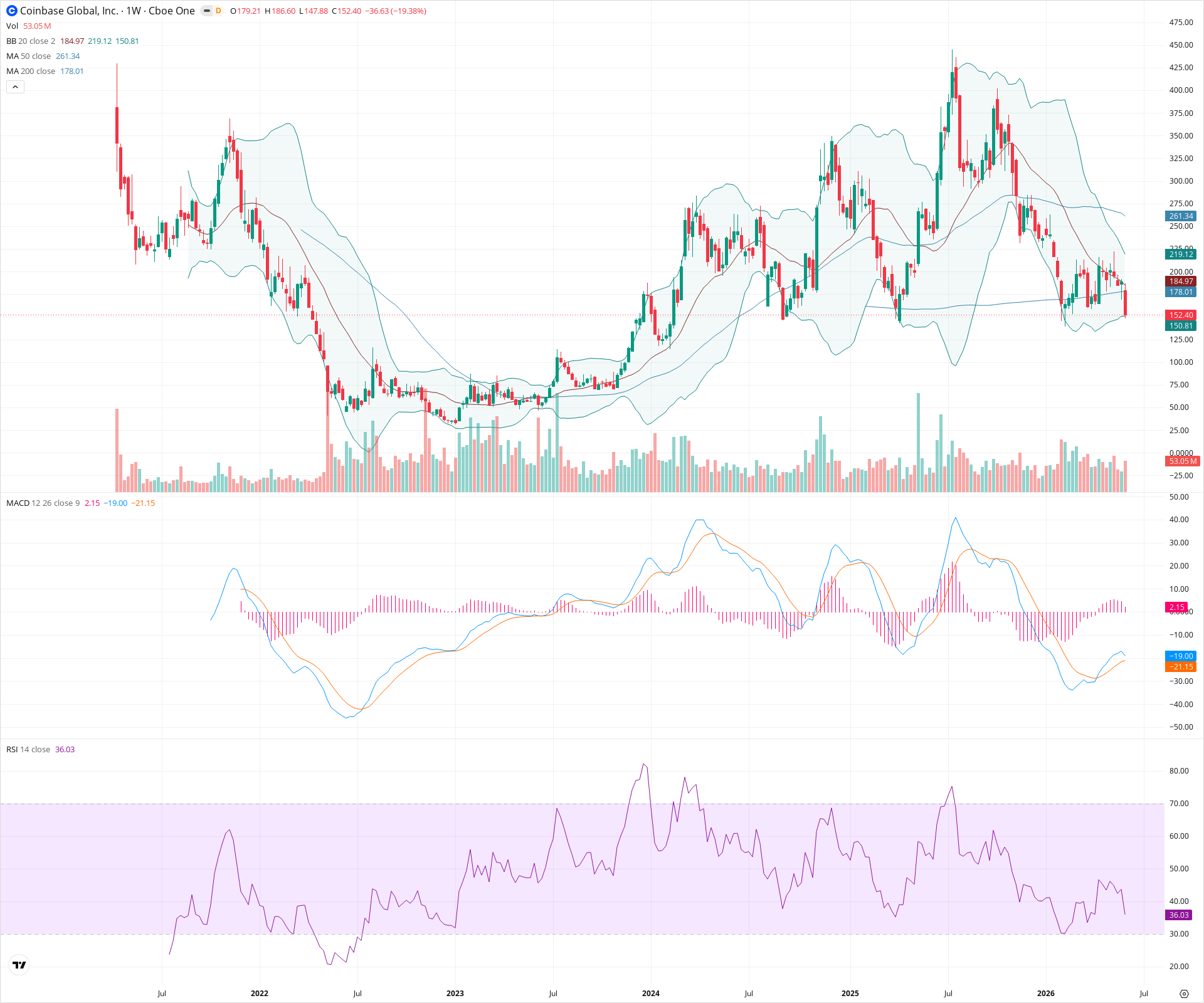 Weekly candlestick price chart for COIN as of 2026-06-06T09:07:49.919Z, showing 20-, 50-, and 200-period SMAs, Bollinger Bands, volume, MACD, RSI, and the current price line with top status bar.