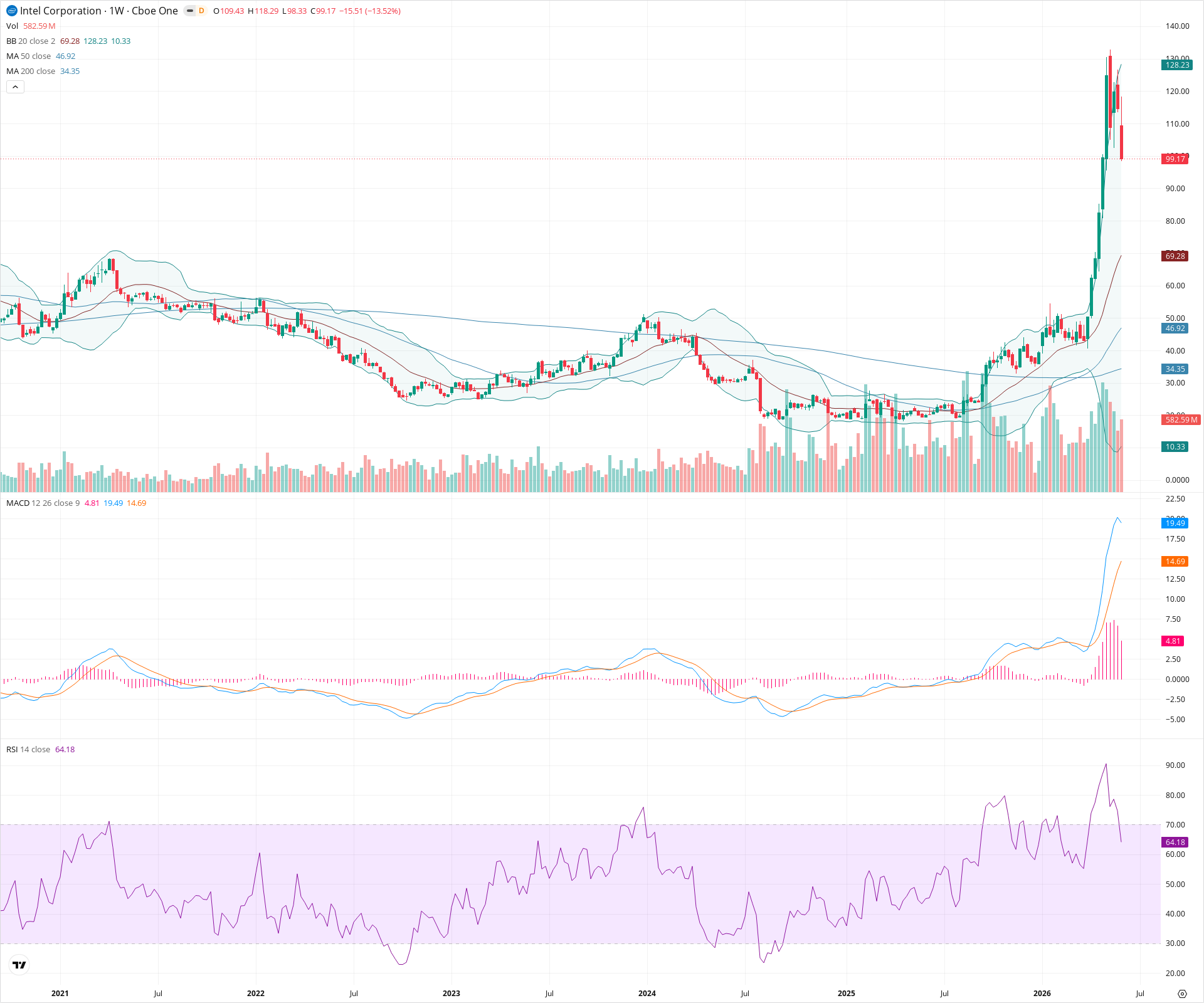 Weekly candlestick price chart for INTC as of 2026-06-06T09:06:39.318Z, showing 20-, 50-, and 200-period SMAs, Bollinger Bands, volume, MACD, RSI, and the current price line with top status bar.