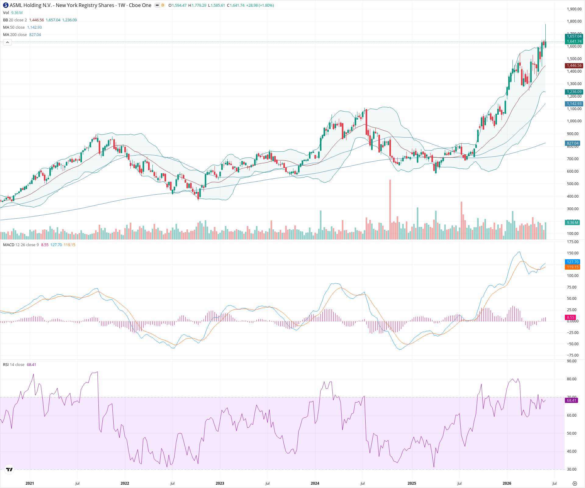 Weekly candlestick price chart for ASML as of 2026-06-06T09:04:48.949Z, showing 20-, 50-, and 200-period SMAs, Bollinger Bands, volume, MACD, RSI, and the current price line with top status bar.