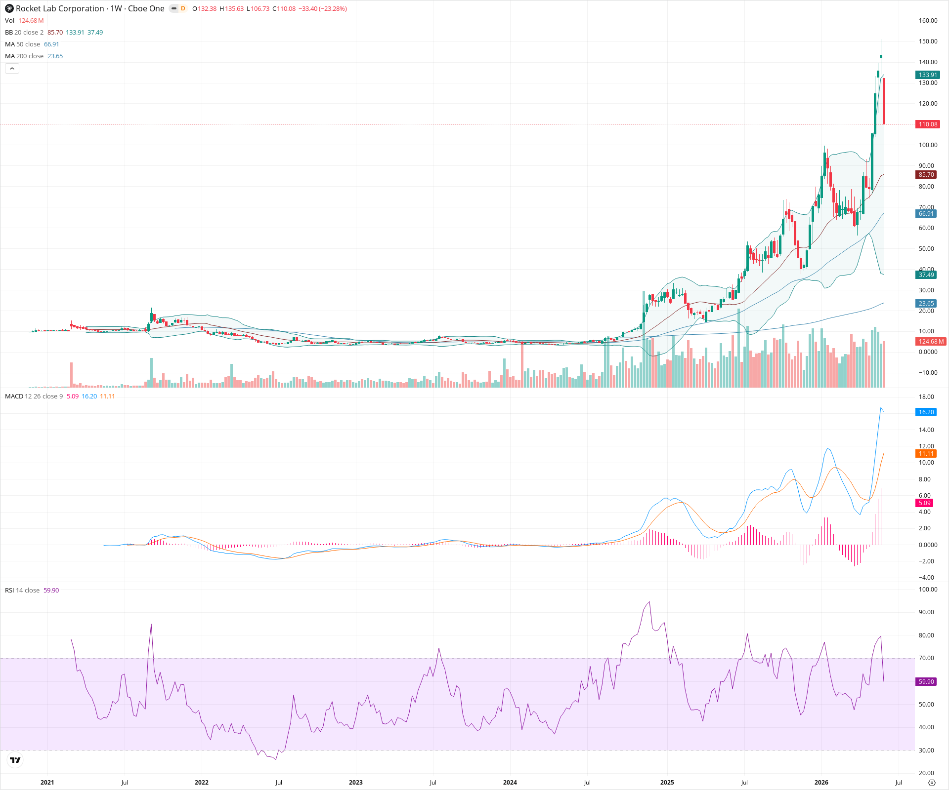 Weekly candlestick price chart for RKLB as of 2026-06-06T09:08:52.219Z, showing 20-, 50-, and 200-period SMAs, Bollinger Bands, volume, MACD, RSI, and the current price line with top status bar.