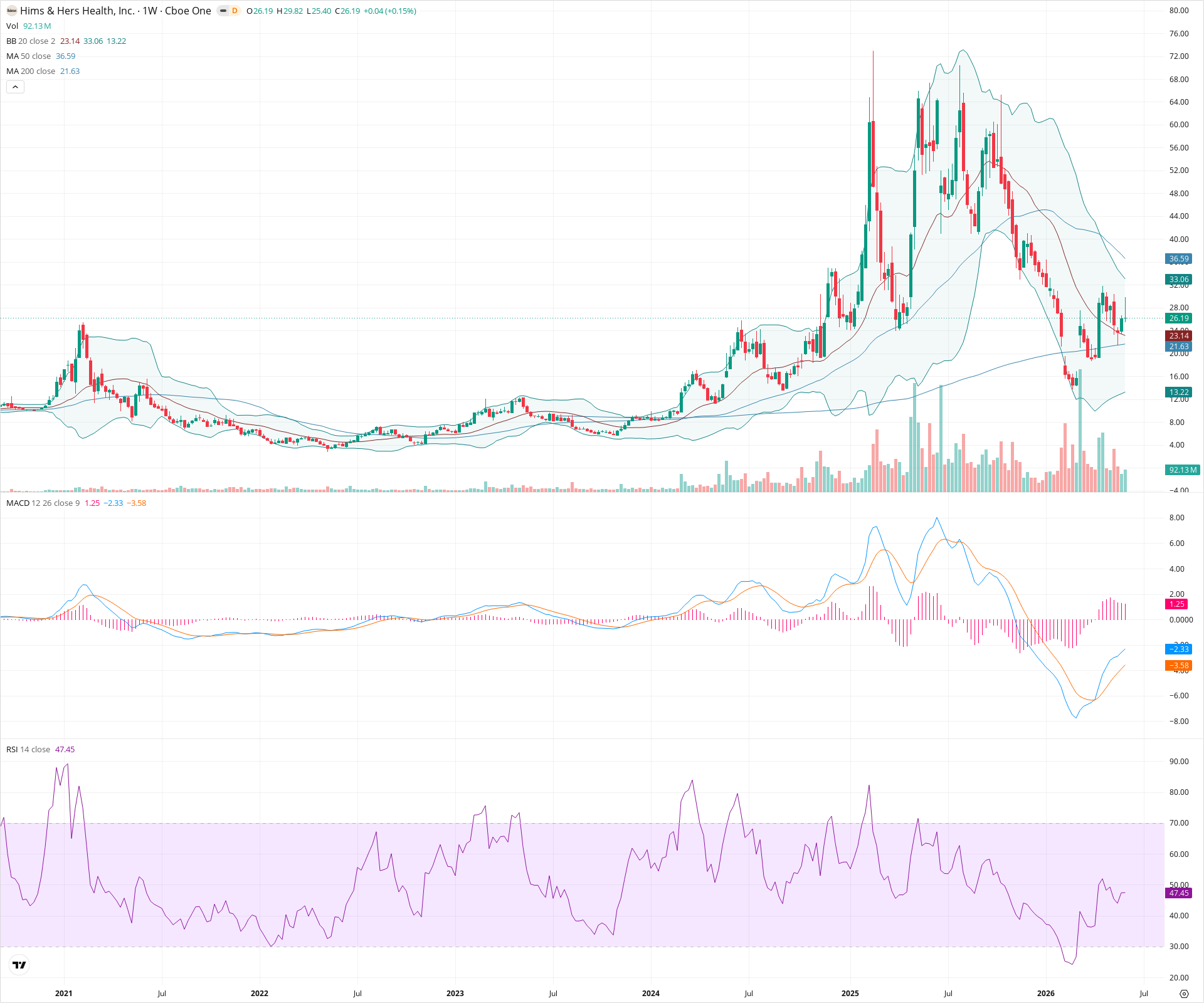 Weekly candlestick price chart for HIMS as of 2026-06-06T09:10:20.420Z, showing 20-, 50-, and 200-period SMAs, Bollinger Bands, volume, MACD, RSI, and the current price line with top status bar.
