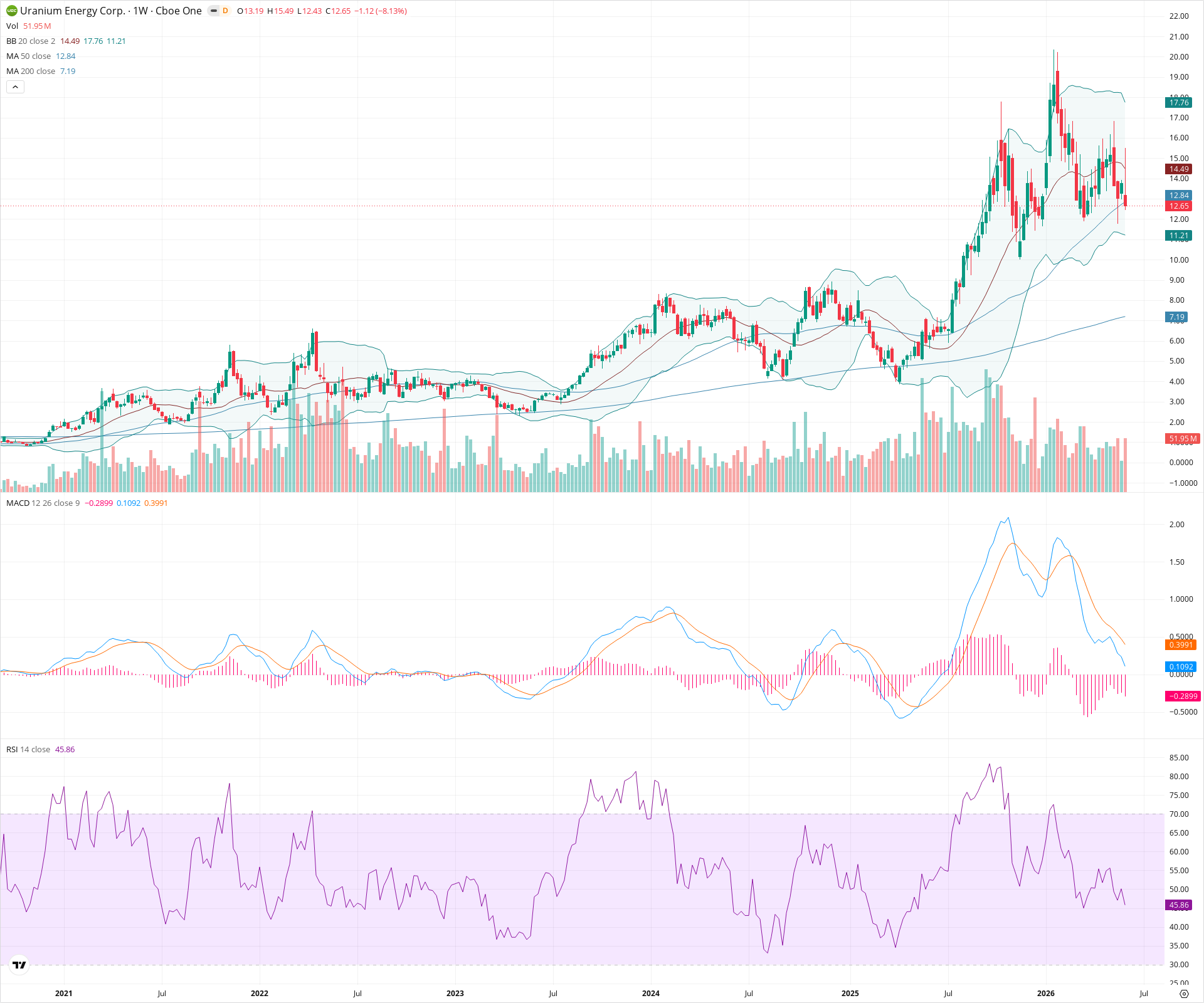 Weekly candlestick price chart for UEC as of 2026-06-06T09:12:04.119Z, showing 20-, 50-, and 200-period SMAs, Bollinger Bands, volume, MACD, RSI, and the current price line with top status bar.