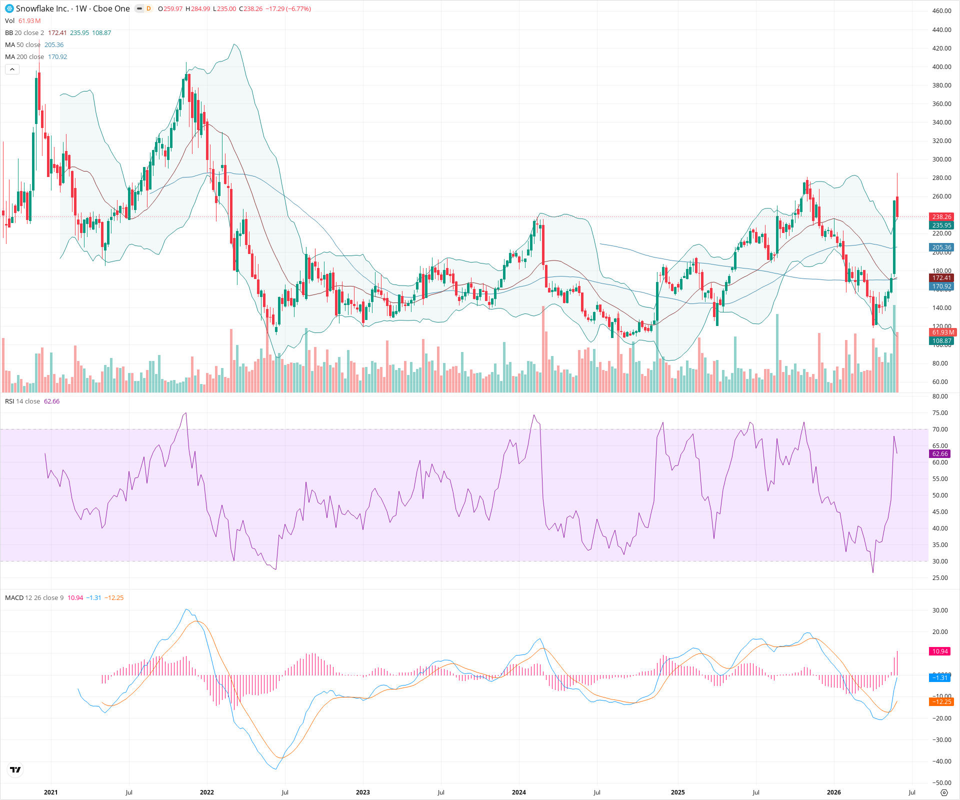 Weekly candlestick price chart for SNOW as of 2026-06-06T09:07:26.920Z, showing 20-, 50-, and 200-period SMAs, Bollinger Bands, volume, MACD, RSI, and the current price line with top status bar.