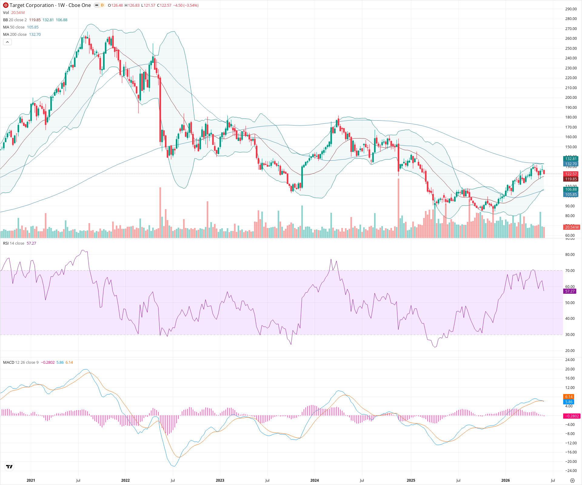 Weekly candlestick price chart for TGT as of 2026-06-06T09:08:10.621Z, showing 20-, 50-, and 200-period SMAs, Bollinger Bands, volume, MACD, RSI, and the current price line with top status bar.