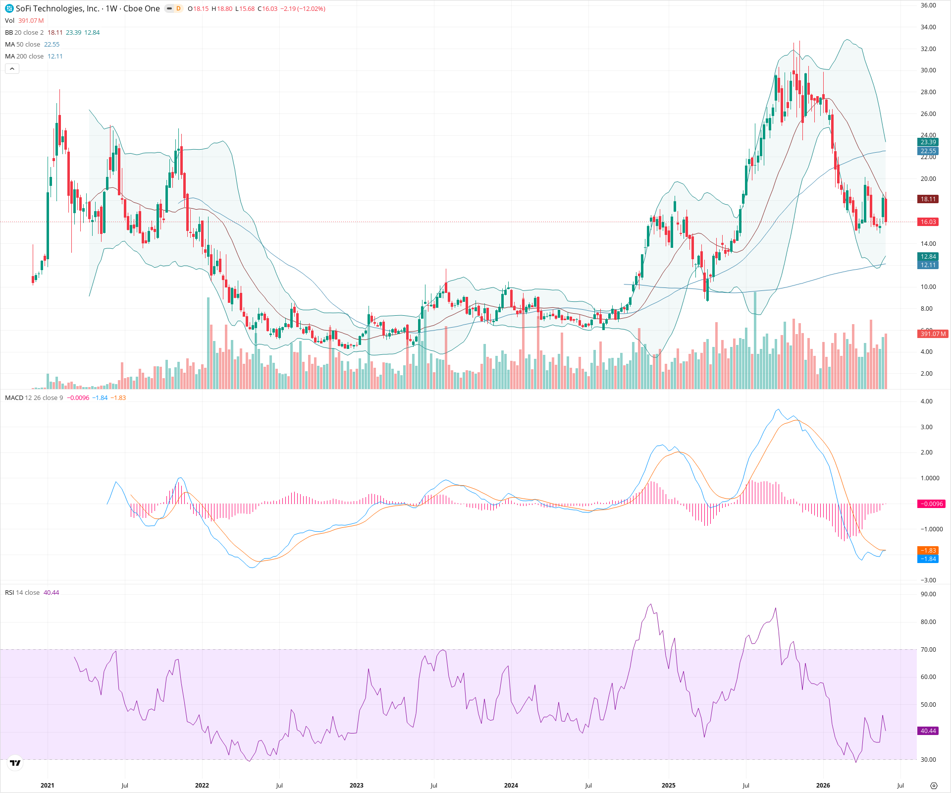 Weekly candlestick price chart for SOFI as of 2026-06-06T09:09:41.619Z, showing 20-, 50-, and 200-period SMAs, Bollinger Bands, volume, MACD, RSI, and the current price line with top status bar.