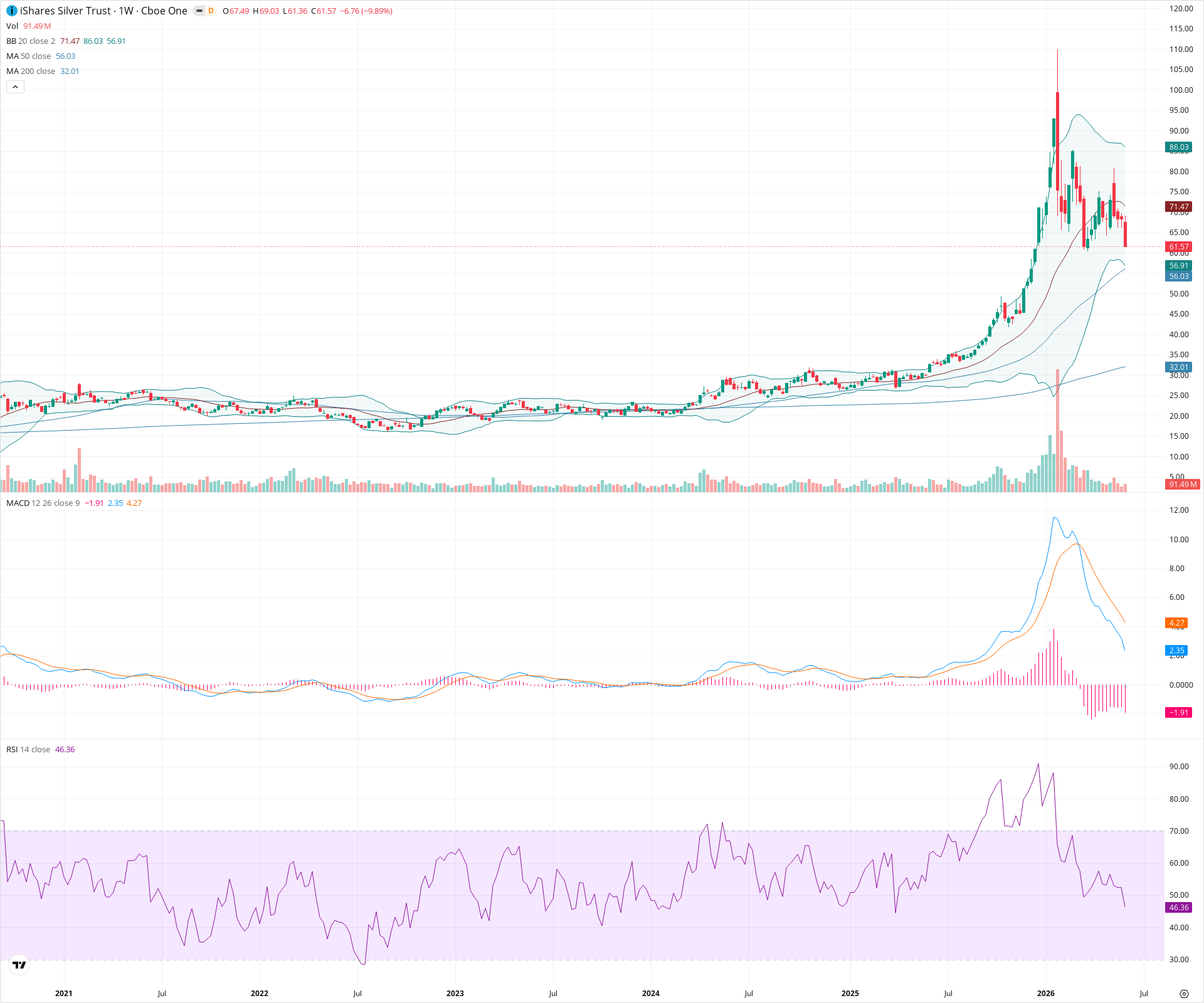 Weekly candlestick price chart for SLV as of 2026-06-06T09:10:22.120Z, showing 20-, 50-, and 200-period SMAs, Bollinger Bands, volume, MACD, RSI, and the current price line with top status bar.