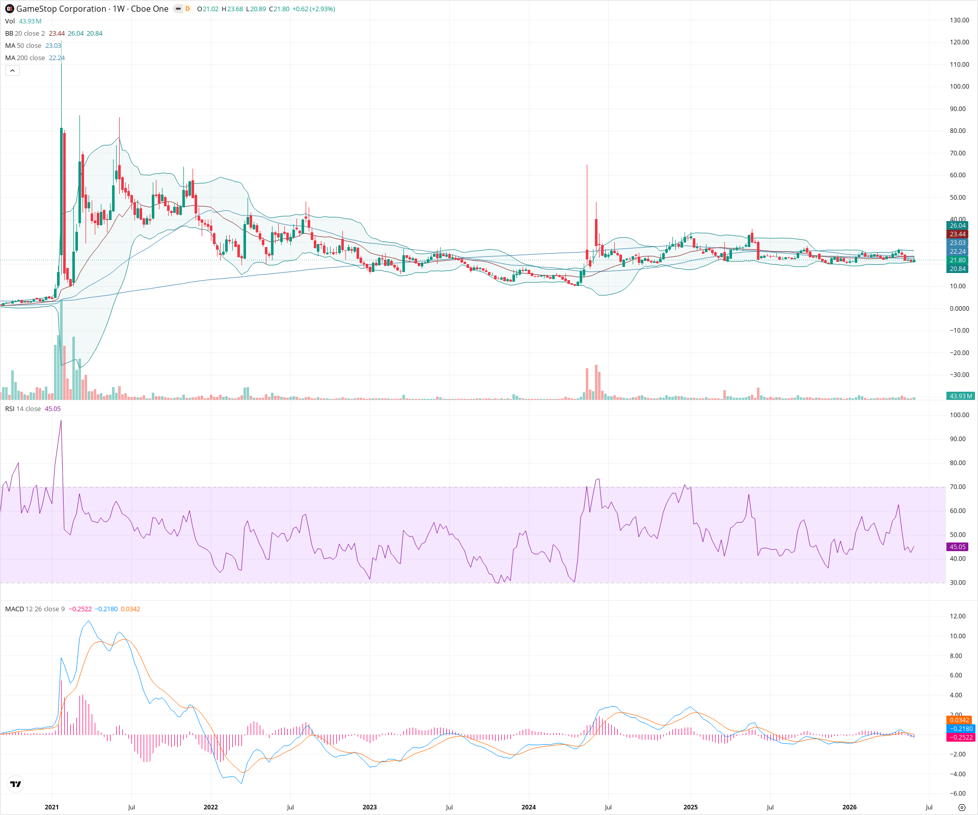 Weekly candlestick price chart for GME as of 2026-06-06T09:10:50.020Z, showing 20-, 50-, and 200-period SMAs, Bollinger Bands, volume, MACD, RSI, and the current price line with top status bar.
