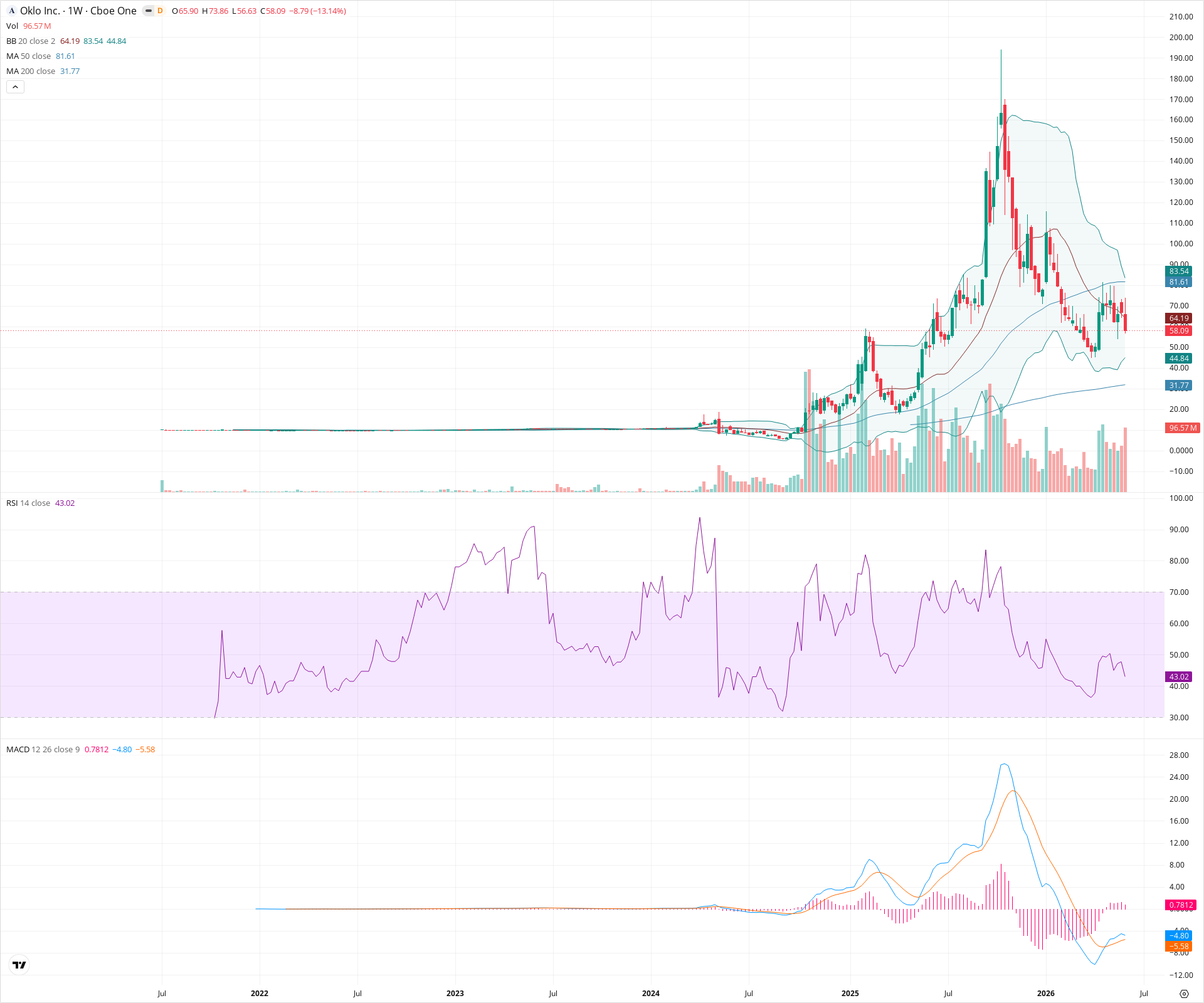 Weekly candlestick price chart for OKLO as of 2026-06-06T09:13:16.221Z, showing 20-, 50-, and 200-period SMAs, Bollinger Bands, volume, MACD, RSI, and the current price line with top status bar.