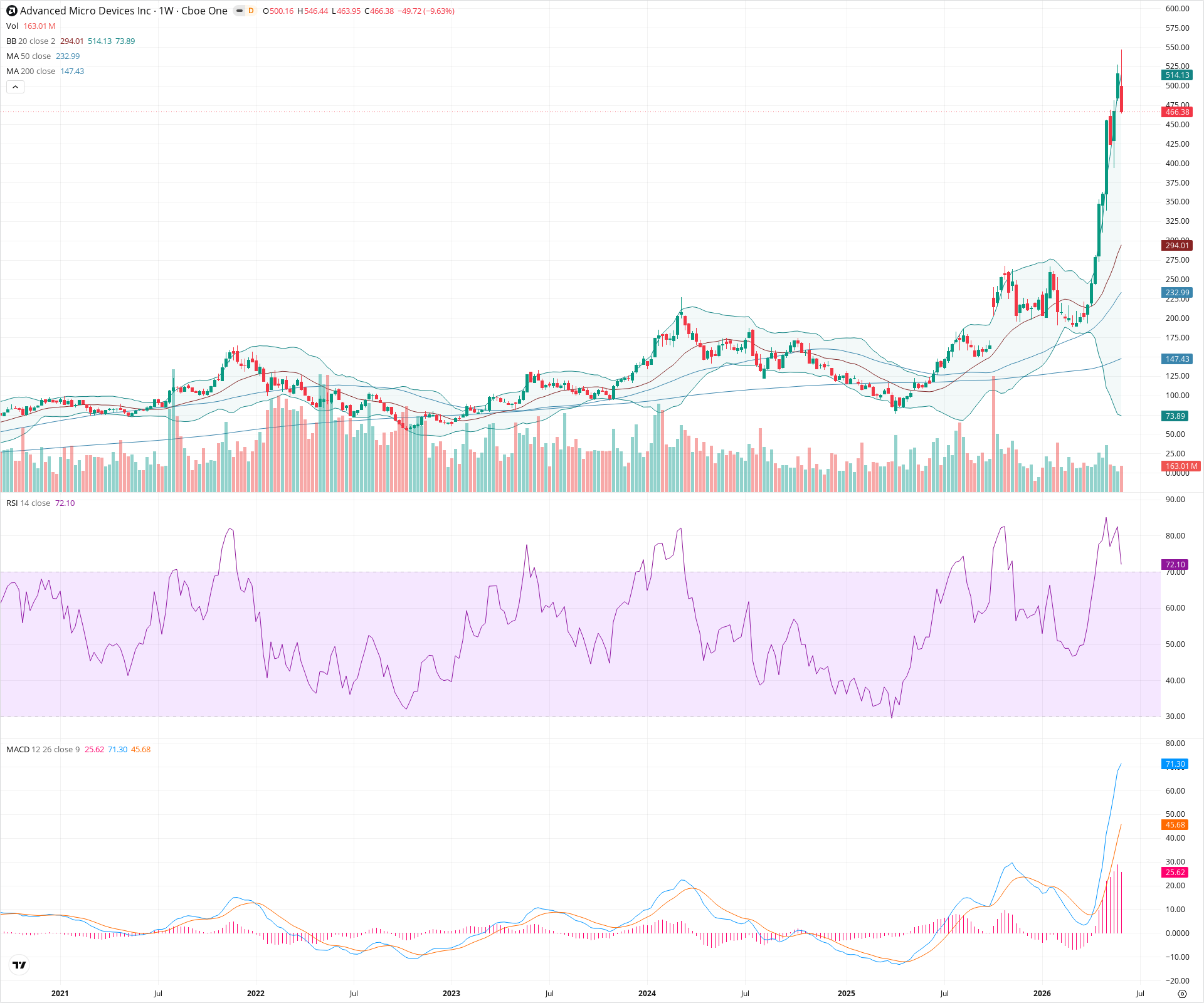 Weekly candlestick price chart for AMD as of 2026-06-06T09:05:18.218Z, showing 20-, 50-, and 200-period SMAs, Bollinger Bands, volume, MACD, RSI, and the current price line with top status bar.