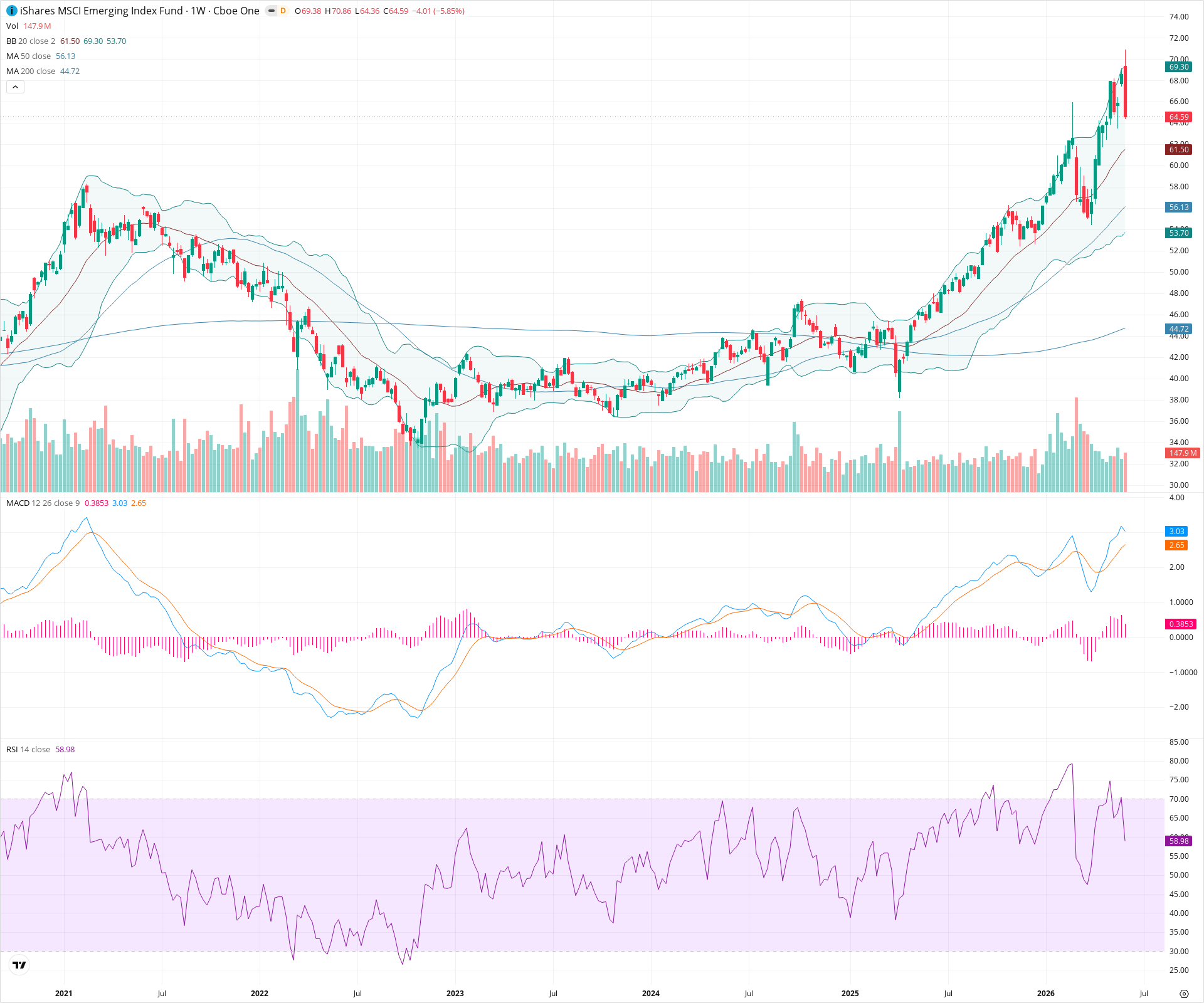 Weekly candlestick price chart for EEM as of 2026-06-06T09:09:10.018Z, showing 20-, 50-, and 200-period SMAs, Bollinger Bands, volume, MACD, RSI, and the current price line with top status bar.