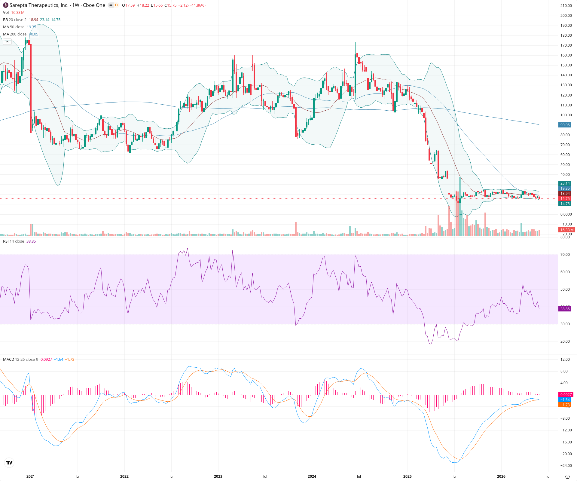 Weekly candlestick price chart for SRPT as of 2026-06-06T09:12:13.719Z, showing 20-, 50-, and 200-period SMAs, Bollinger Bands, volume, MACD, RSI, and the current price line with top status bar.